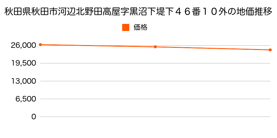 秋田県秋田市河辺北野田高屋字黒沼下堤下４６番１０外の地価推移のグラフ