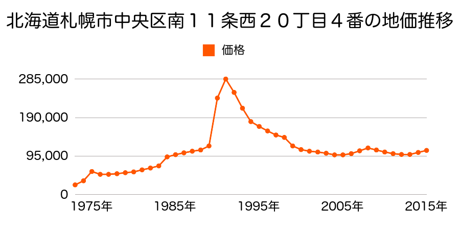 北海道札幌市中央区南１３条西１３丁目９４０番１２の地価推移のグラフ