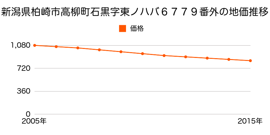 新潟県柏崎市高柳町石黒字東ノハバ６７７９番外の地価推移のグラフ