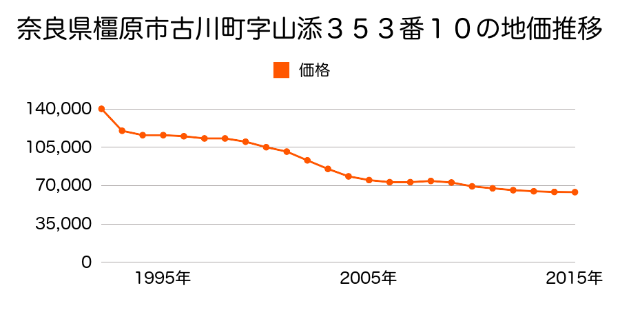 奈良県橿原市古川町３５３番１０の地価推移のグラフ