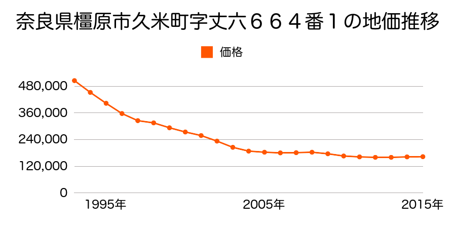 奈良県橿原市久米町６６４番１の地価推移のグラフ