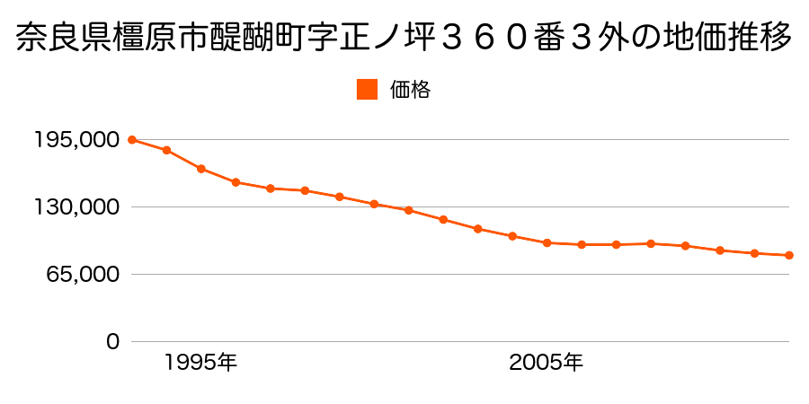 奈良県橿原市醍醐町３６０番３外の地価推移のグラフ