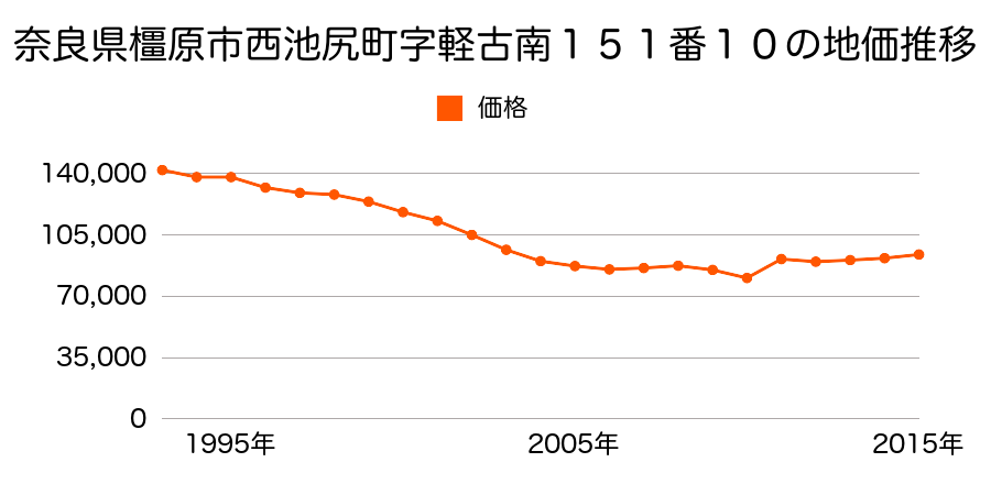 奈良県橿原市石川町４５０番１０の地価推移のグラフ