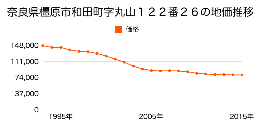 奈良県橿原市土橋町１４６番１２の地価推移のグラフ