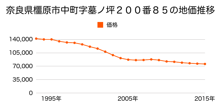 奈良県橿原市中町２００番８５の地価推移のグラフ