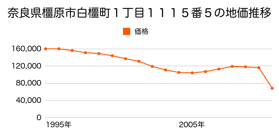 奈良県橿原市新賀町２７５番１１の地価推移のグラフ