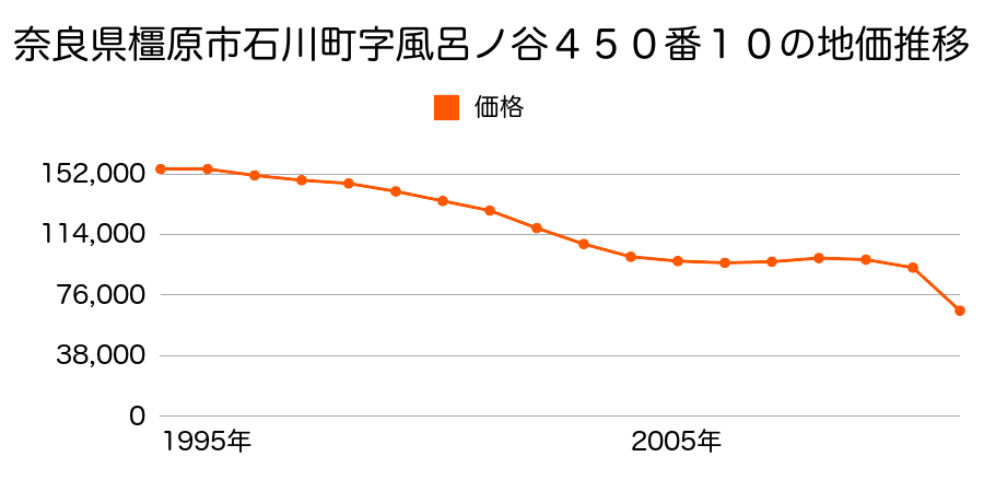 奈良県橿原市四分町１３８番６の地価推移のグラフ