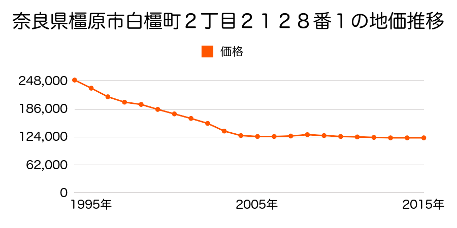 奈良県橿原市白橿町２丁目２１２８番１の地価推移のグラフ