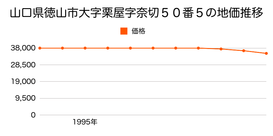 山口県徳山市大字栗屋字奈切５０番５の地価推移のグラフ