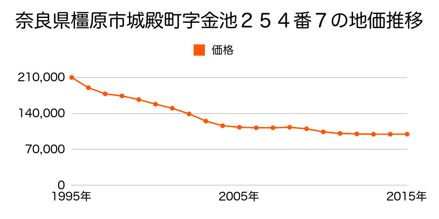奈良県橿原市城殿町２５４番７の地価推移のグラフ