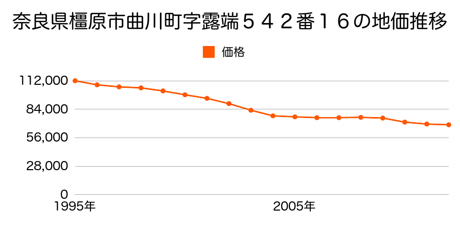 奈良県橿原市曲川町７丁目５４２番１６の地価推移のグラフ
