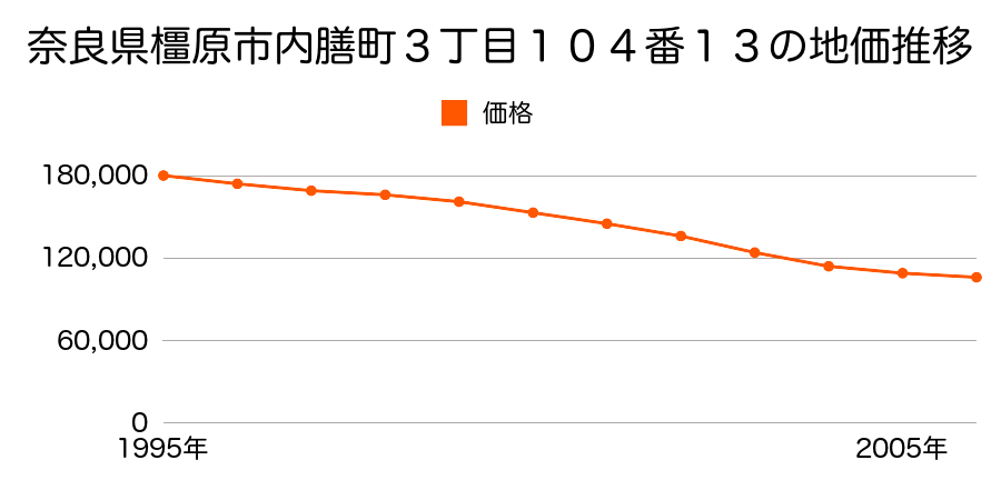 奈良県橿原市内膳町３丁目１０４番１３の地価推移のグラフ