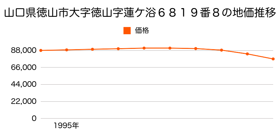 山口県徳山市大字徳山字蓮ケ浴６８１９番８の地価推移のグラフ