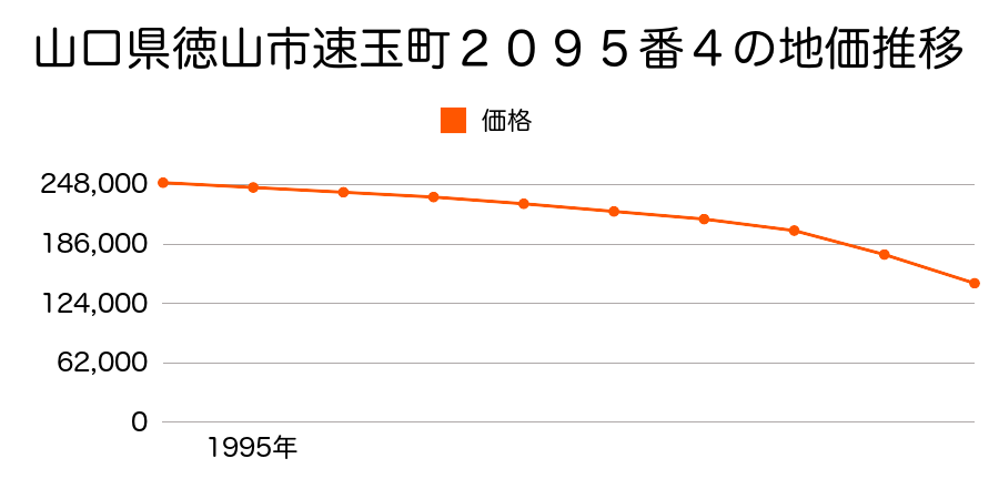 山口県徳山市速玉町２０９５番４の地価推移のグラフ