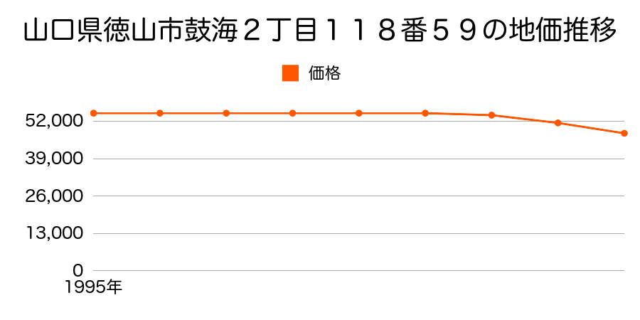 山口県徳山市鼓海２丁目１１８番５９の地価推移のグラフ