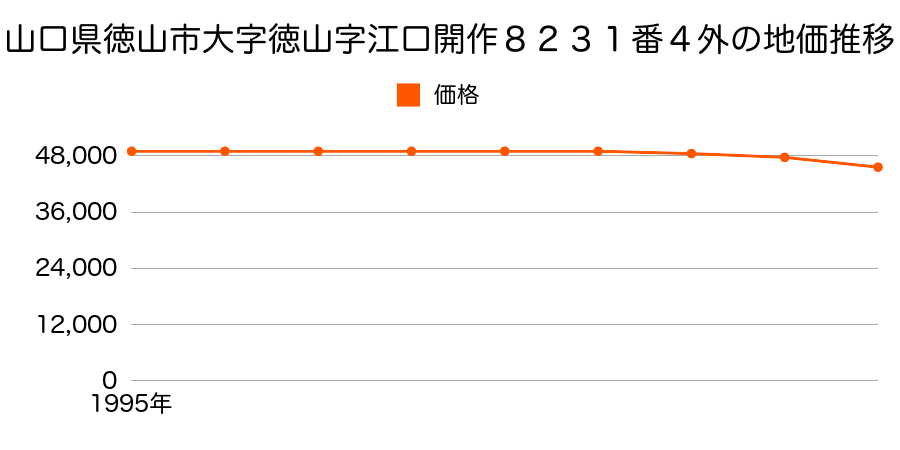 山口県徳山市大字徳山字江口開作８２３１番４外の地価推移のグラフ