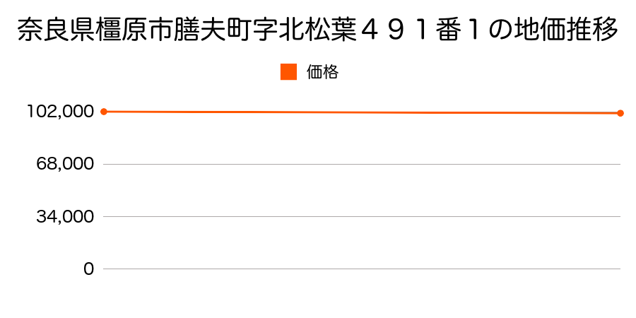 奈良県橿原市膳夫町字北松葉４９１番１の地価推移のグラフ