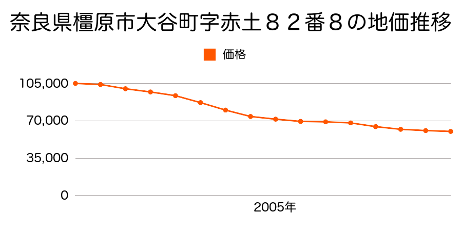 奈良県橿原市大谷町８２番８の地価推移のグラフ