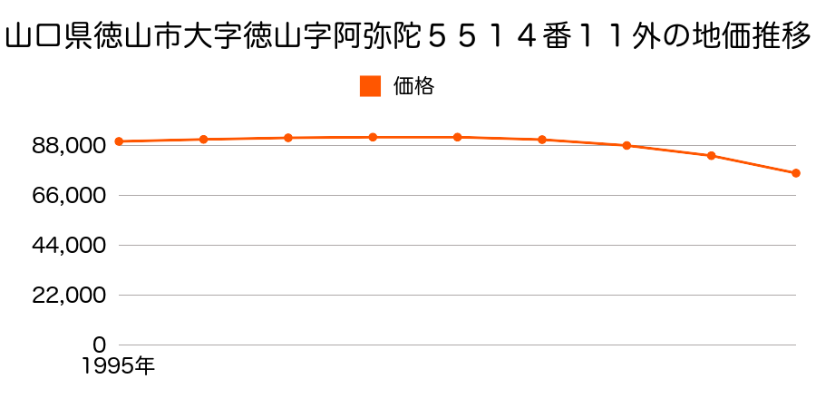 山口県徳山市大字徳山字阿弥陀５５１４番１１外の地価推移のグラフ