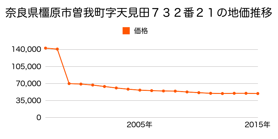 奈良県橿原市中曽司町７２０番外の地価推移のグラフ