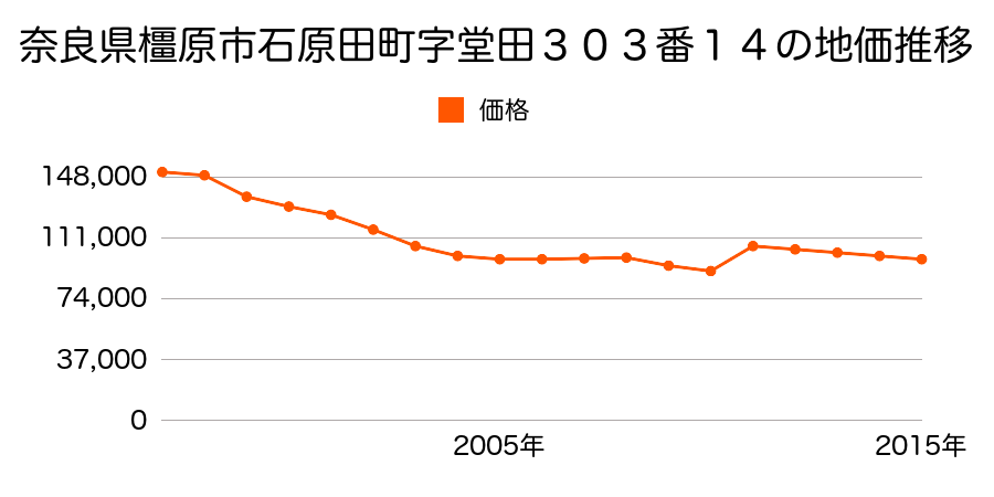 奈良県橿原市白橿町４丁目１３０８番２の地価推移のグラフ