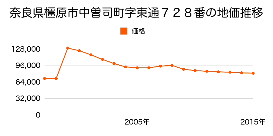 奈良県橿原市五条野町１００番１０６の地価推移のグラフ