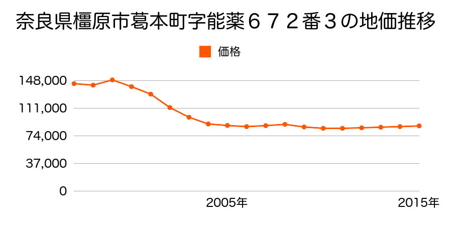 奈良県橿原市山之坊町５４１番の地価推移のグラフ