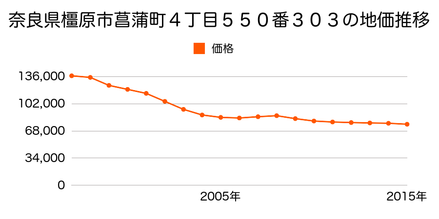 奈良県橿原市西池尻町１７番６の地価推移のグラフ