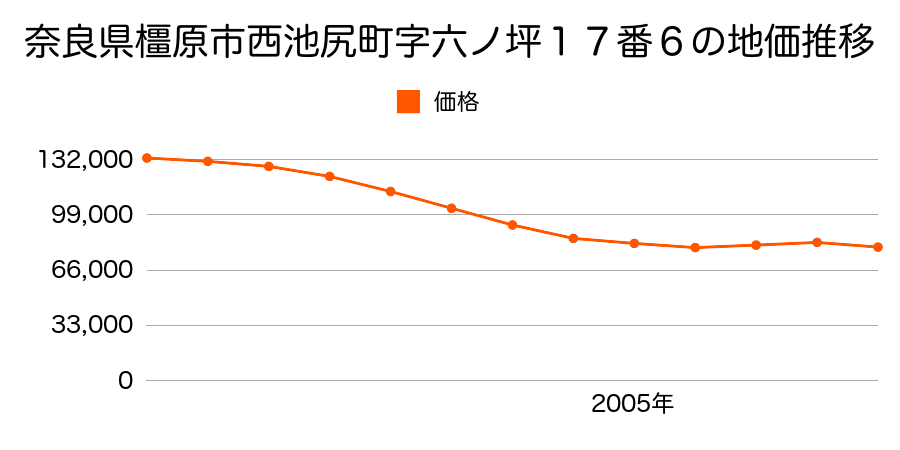 奈良県橿原市東坊城町２２番１０の地価推移のグラフ