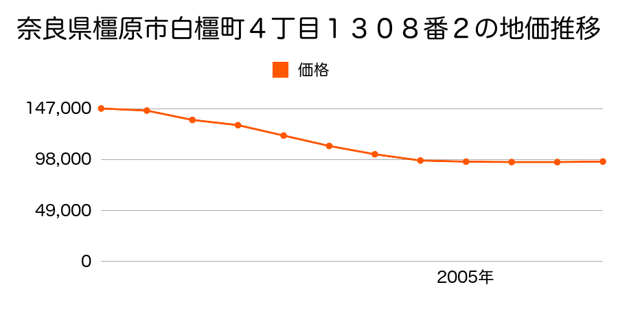 奈良県橿原市中曽司町２６９番３０の地価推移のグラフ