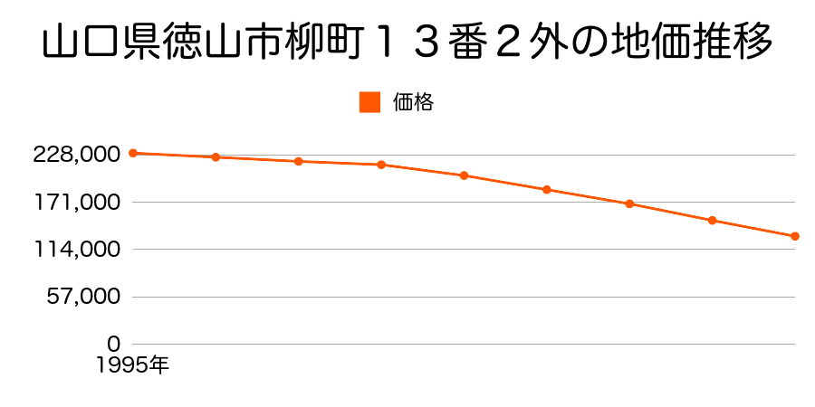 山口県徳山市柳町１３番２外の地価推移のグラフ
