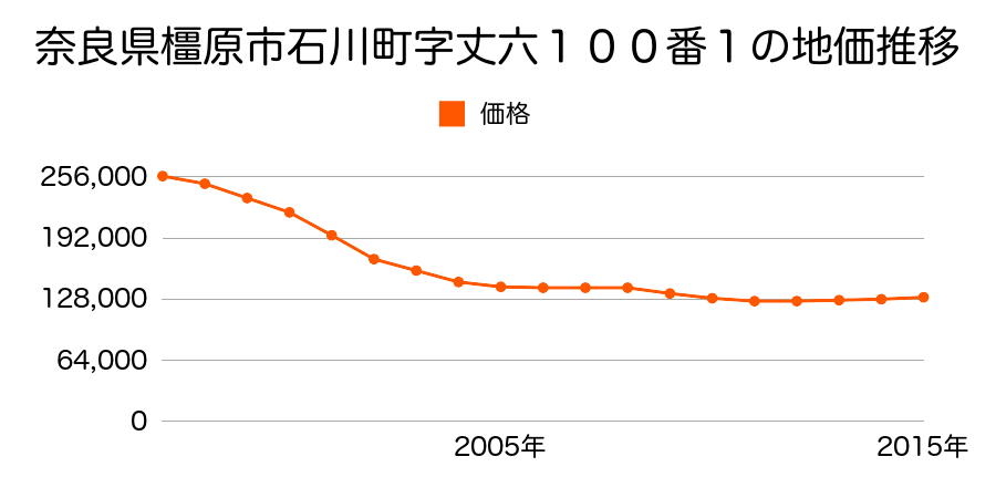 奈良県橿原市石川町１００番１の地価推移のグラフ
