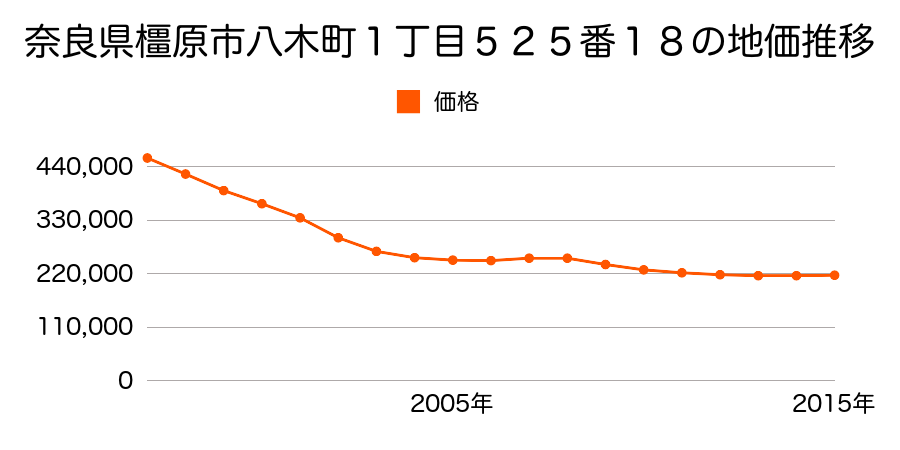 奈良県橿原市八木町１丁目５２５番１８の地価推移のグラフ