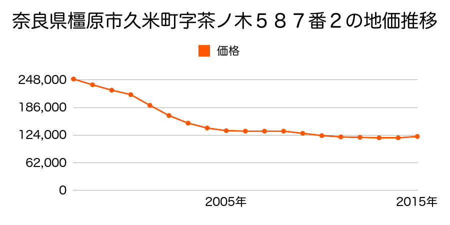 奈良県橿原市久米町５７１番２の地価推移のグラフ