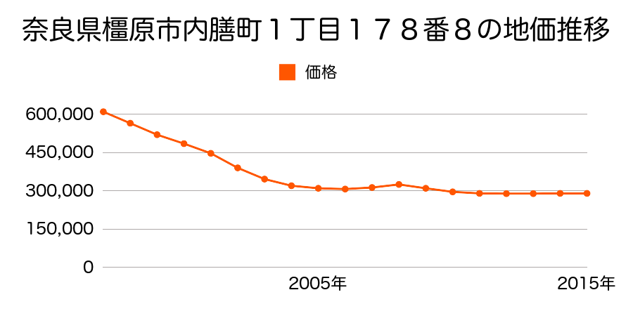 奈良県橿原市内膳町１丁目１７８番８の地価推移のグラフ