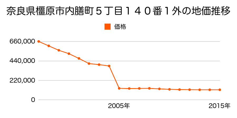 奈良県橿原市新賀町１５７番２の地価推移のグラフ
