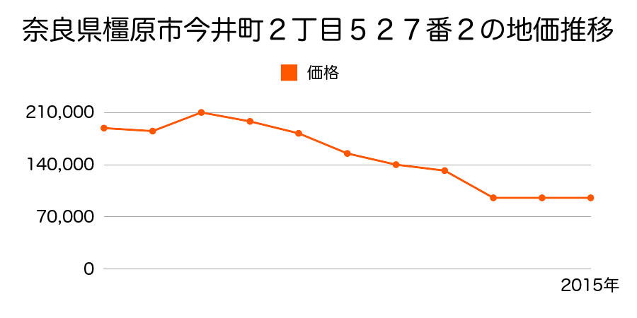奈良県橿原市葛本町２１８番６の地価推移のグラフ