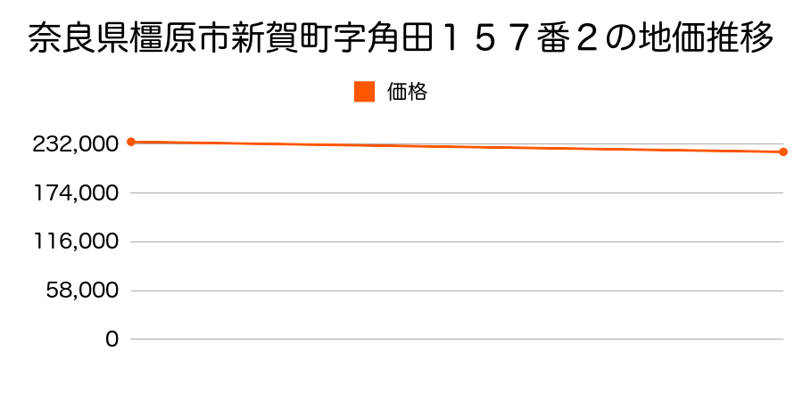 奈良県橿原市新賀町字角田１５７番２の地価推移のグラフ