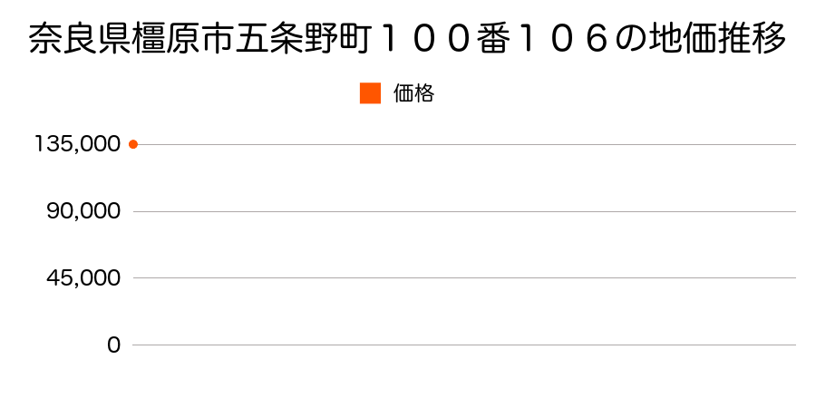 奈良県橿原市五条野町１００番１０６の地価推移のグラフ