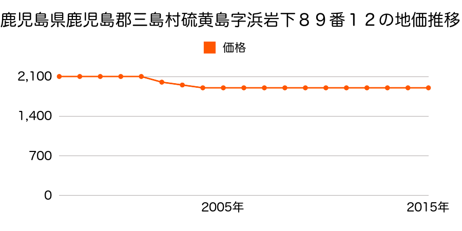 福島県大沼郡三島町大字宮下字宮下３６７番１外の地価推移のグラフ