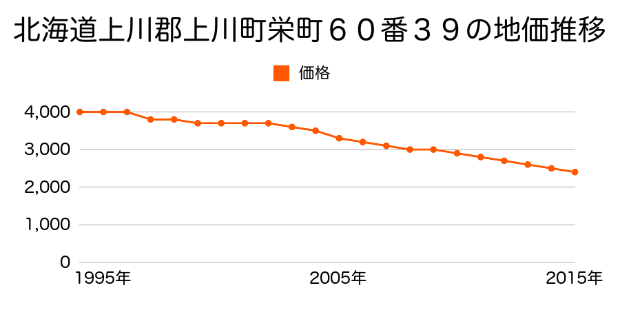 北海道上川郡上川町栄町６０番３８の地価推移のグラフ