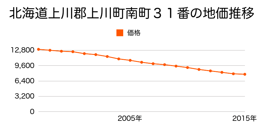 北海道上川郡上川町南町１０６１番の地価推移のグラフ