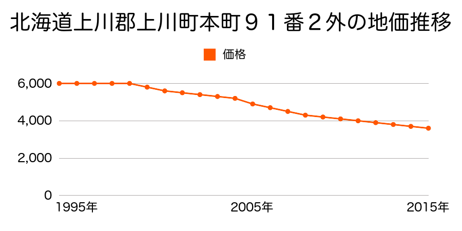 北海道上川郡上川町本町９１番２外の地価推移のグラフ