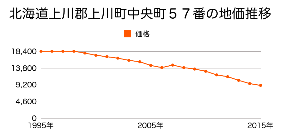 北海道上川郡上川町花園町５２７番の地価推移のグラフ