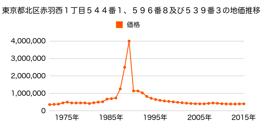 東京都北区西が丘１丁目２６９番５の地価推移のグラフ