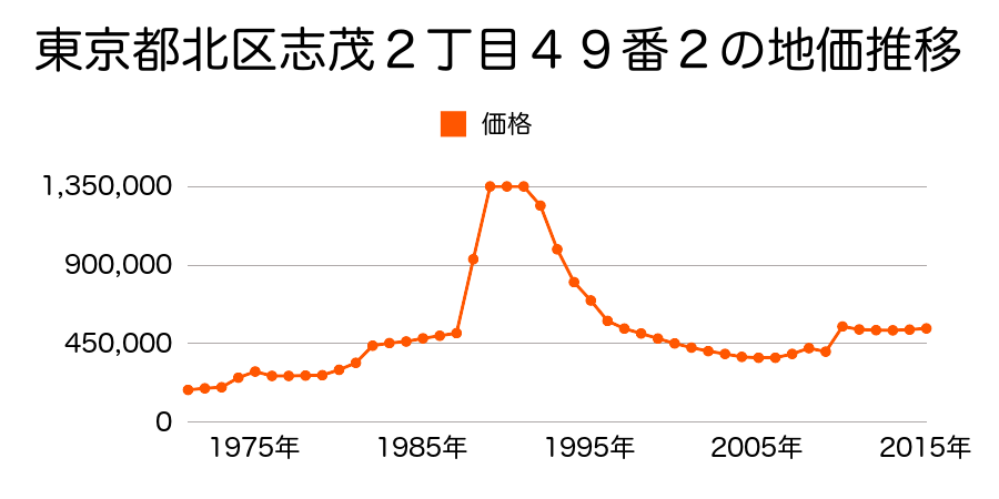 東京都北区田端新町３丁目７０番３外の地価推移のグラフ