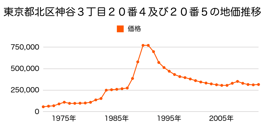 東京都北区浮間２丁目２４番７３の地価推移のグラフ
