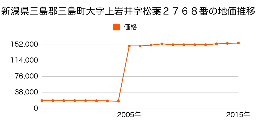 福島県大沼郡三島町大字西方字居平３２４番外の地価推移のグラフ