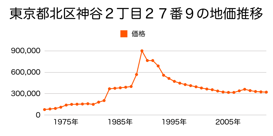 東京都北区神谷３丁目２７番６の地価推移のグラフ