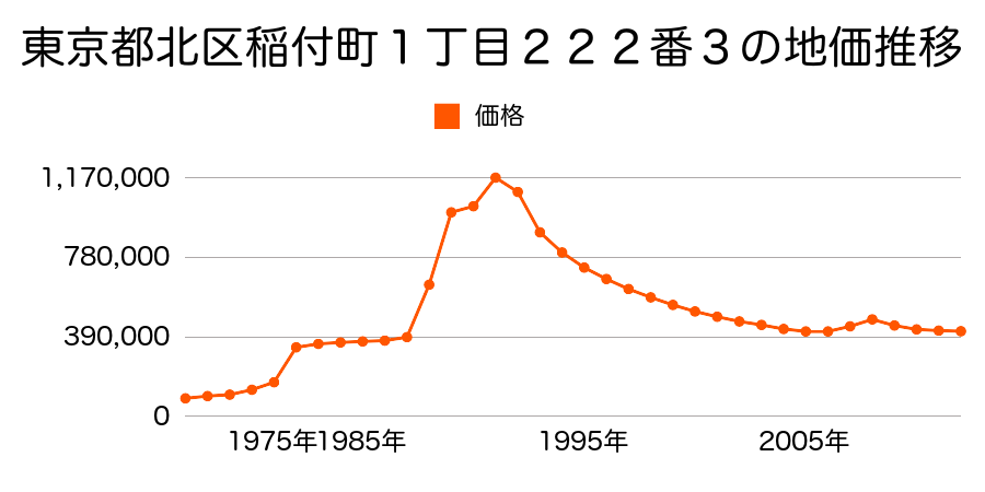 東京都北区田端新町２丁目３３番１の地価推移のグラフ
